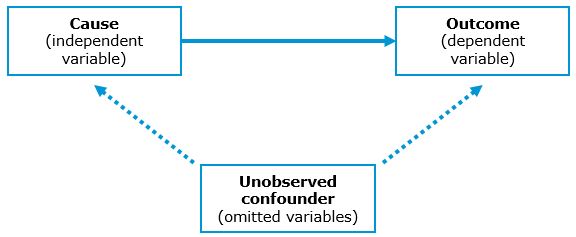 Unobserved confounders