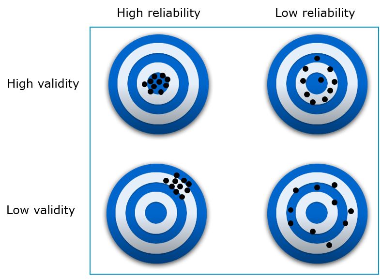 Validity vs. reliability