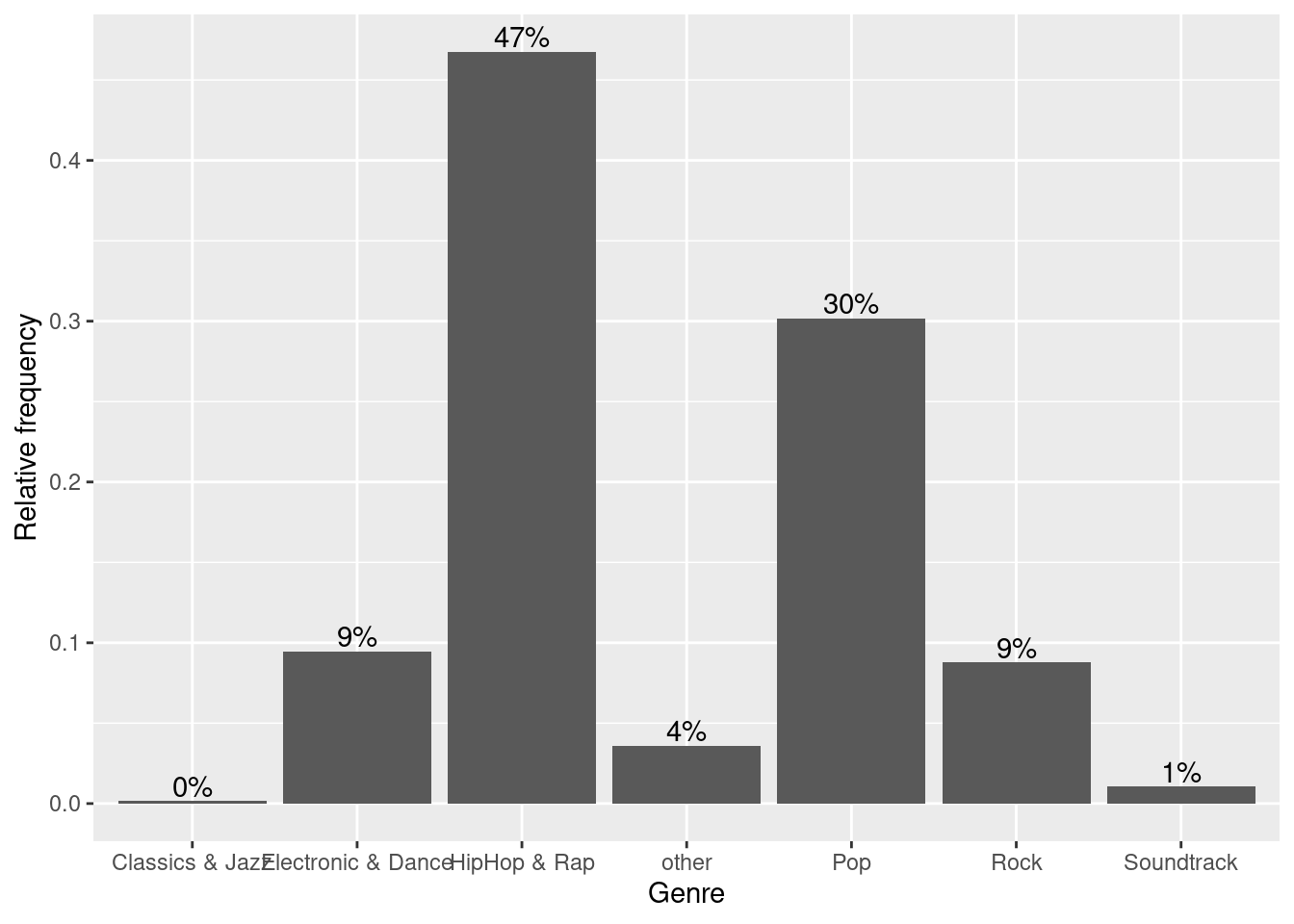 Bar chart (step 4)