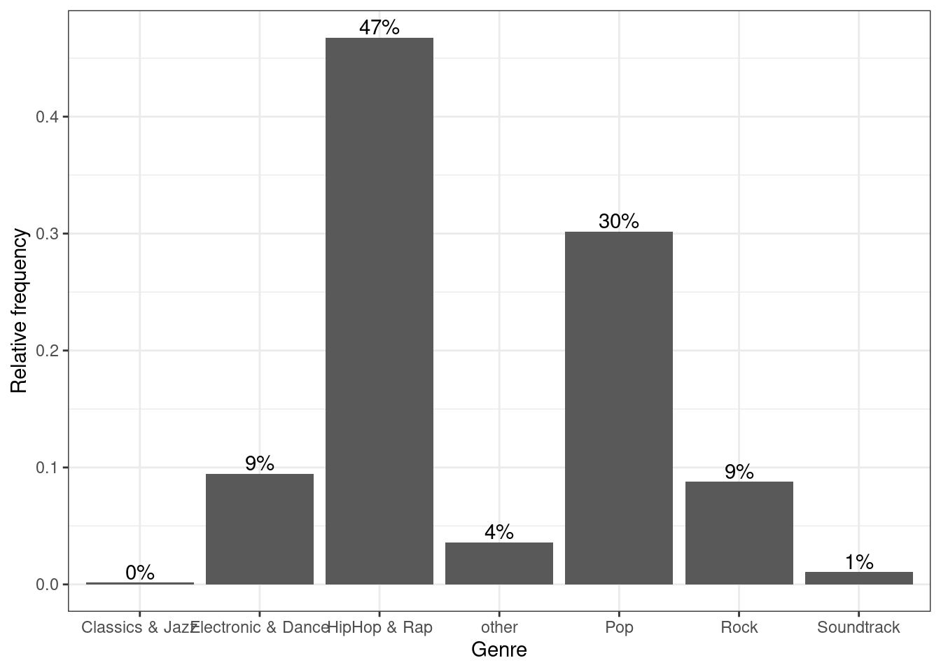 Bar chart (step 5)