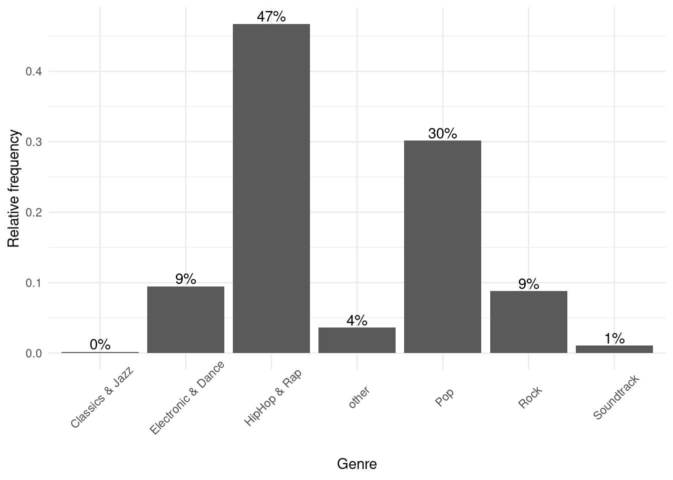 Bar chart (options 1)