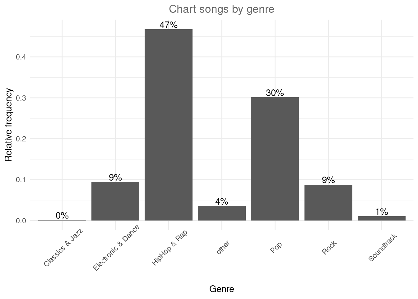 Bar chart (options 1)