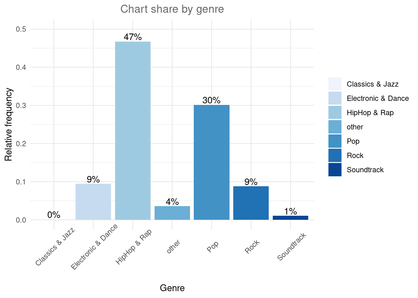 Bar chart (options 1)