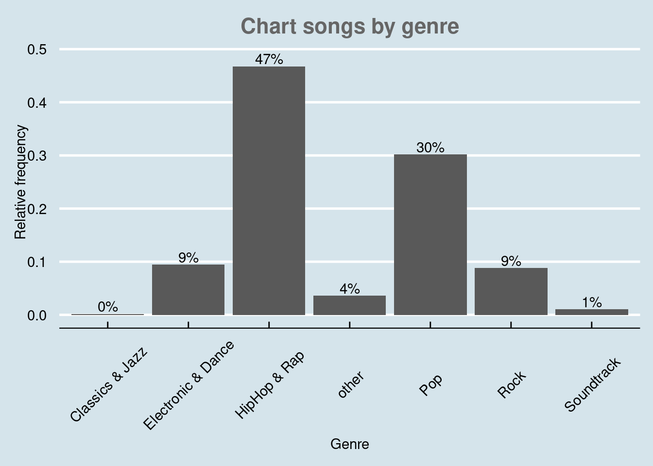 Bar chart (options 2)