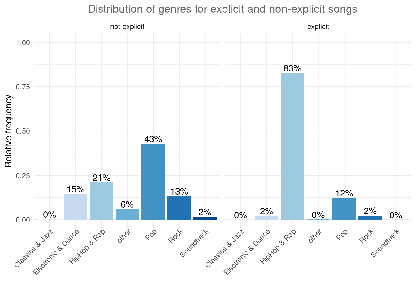 Grouped bar chart (facet_wrap)