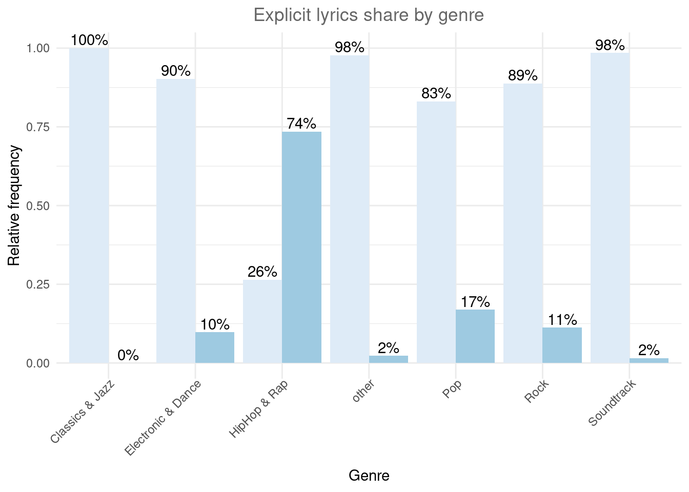 Grouped bar chart (fill)