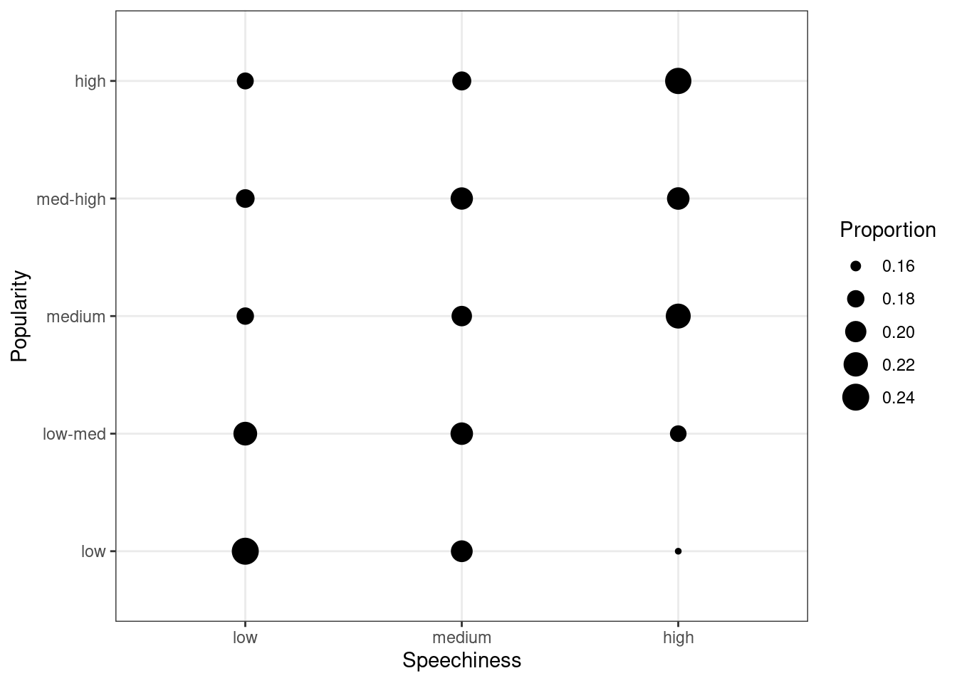 Covariation between categorical data (1)