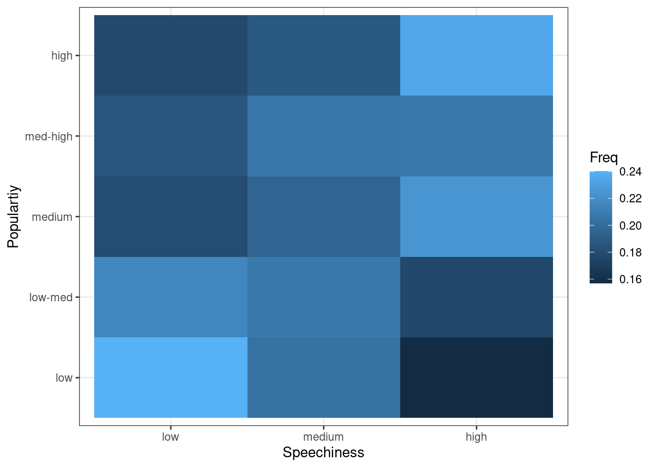 Covariation between categorical data (2)