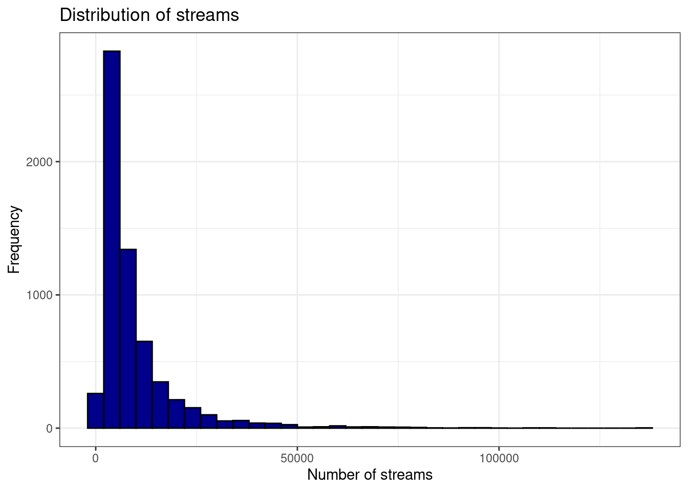 Histogram