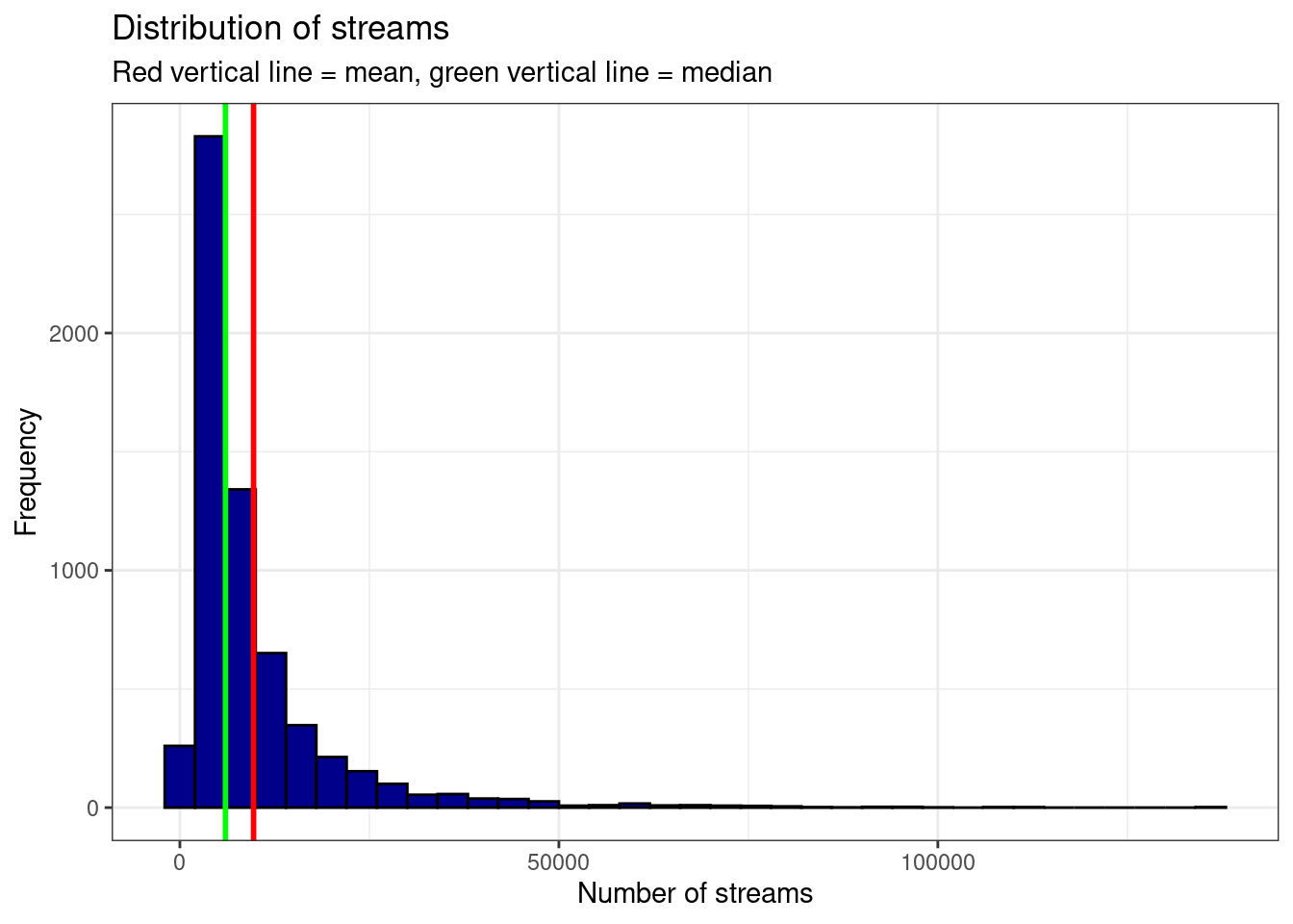 Histogram 2