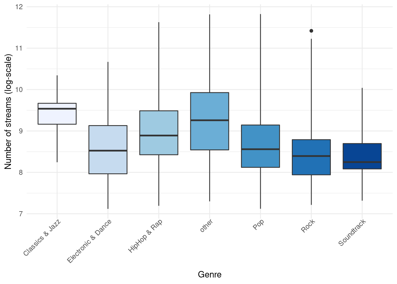 Boxplot by group