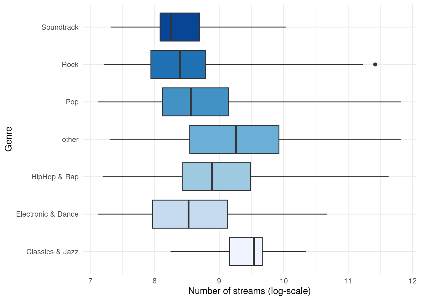 Boxplot by group