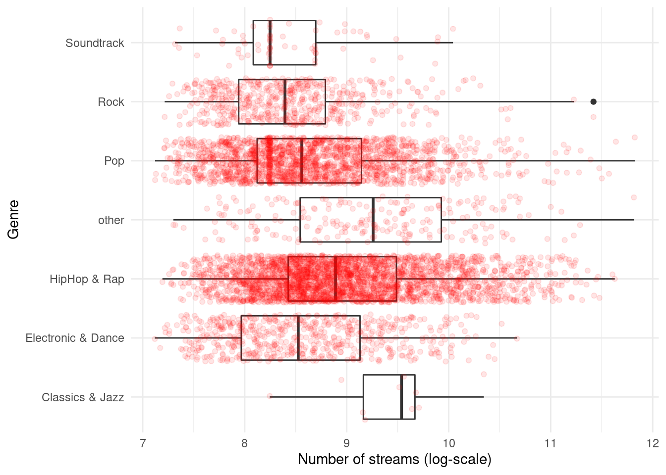 Boxplot by group