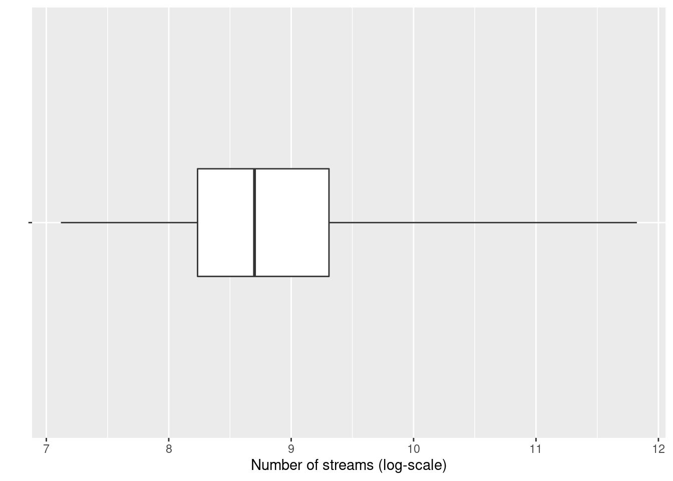 Single Boxplot