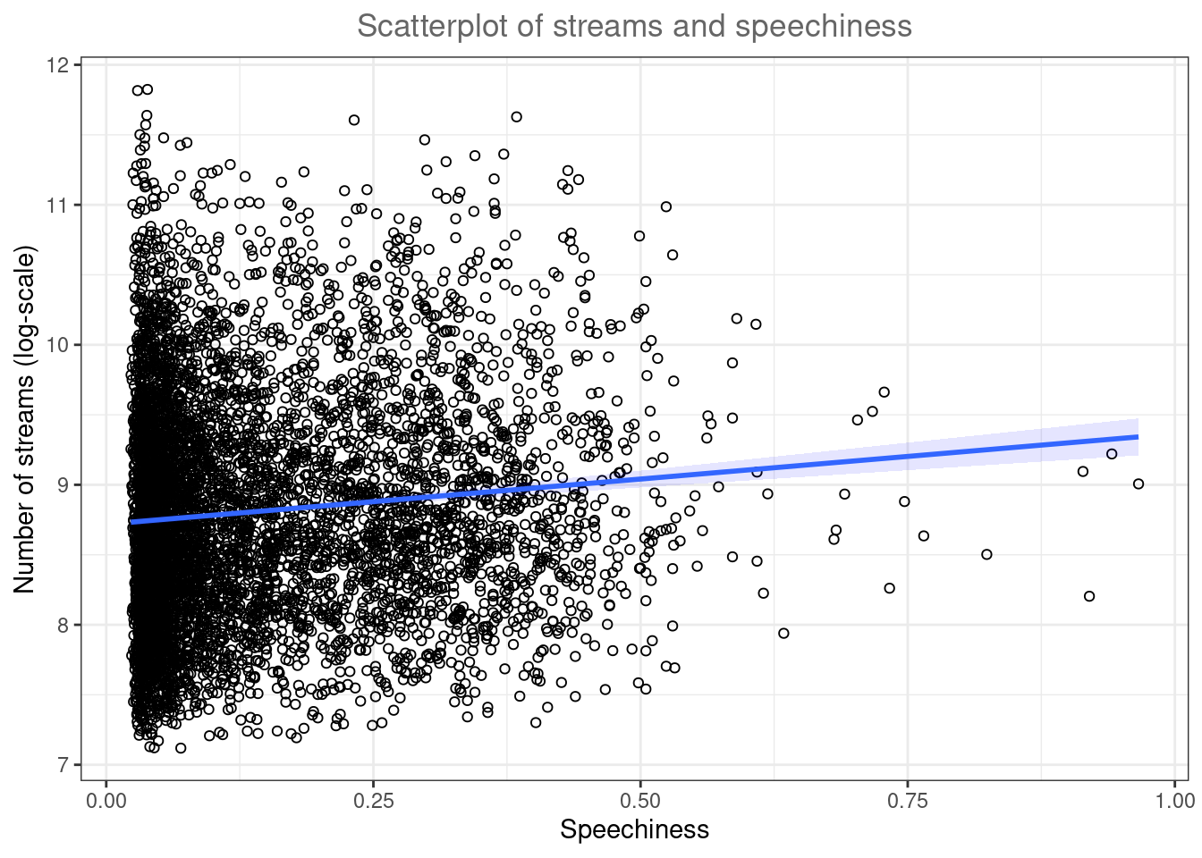 Scatter plot