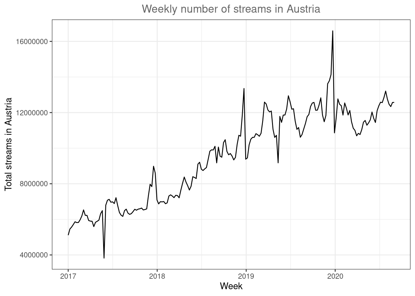 Line plot