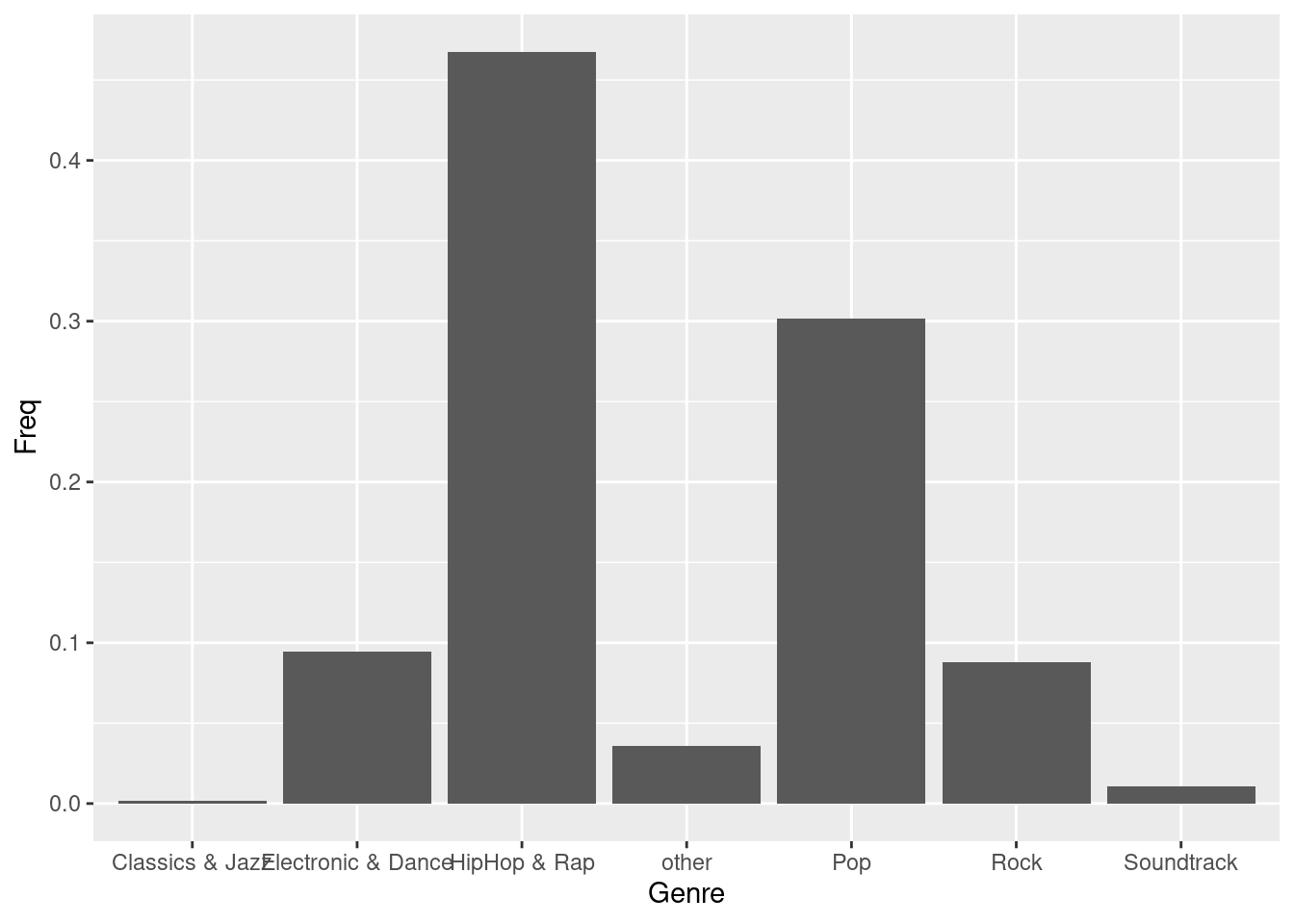 Bar chart (step 2)