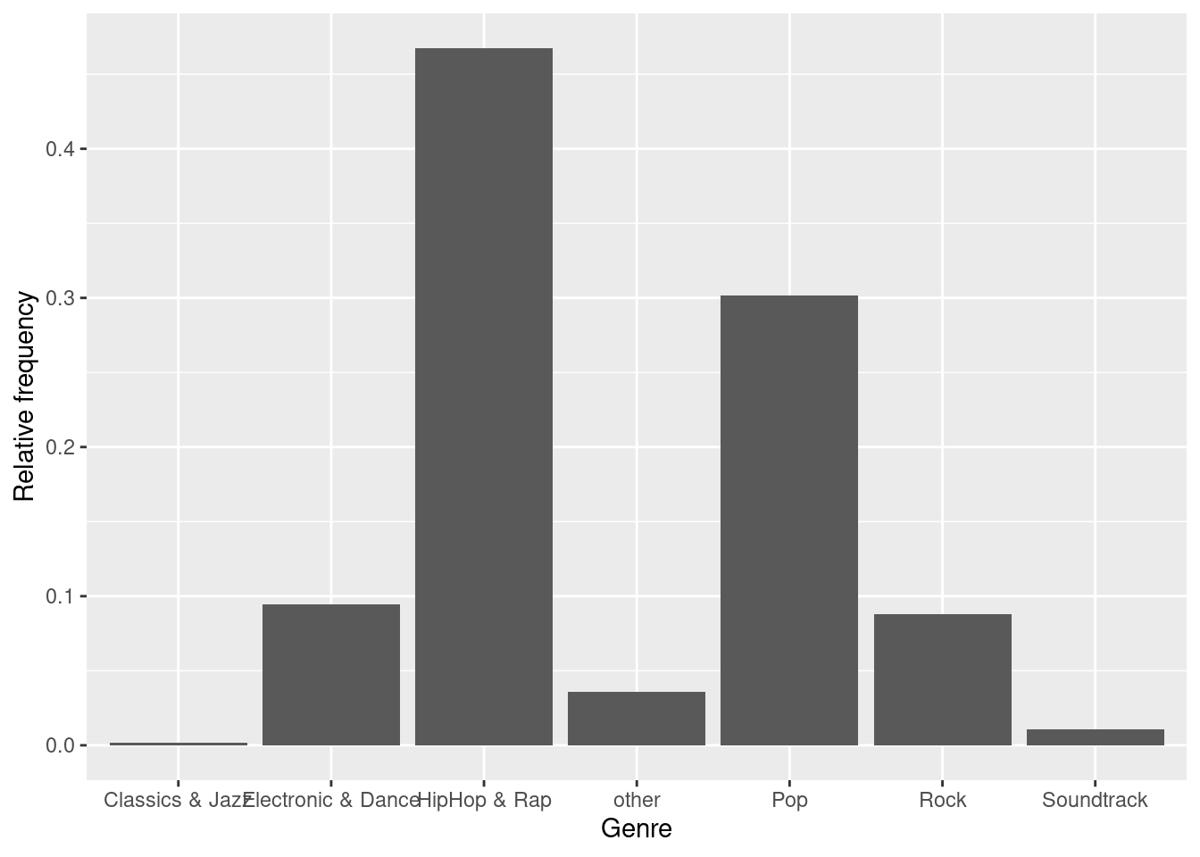 Bar chart (step 3)