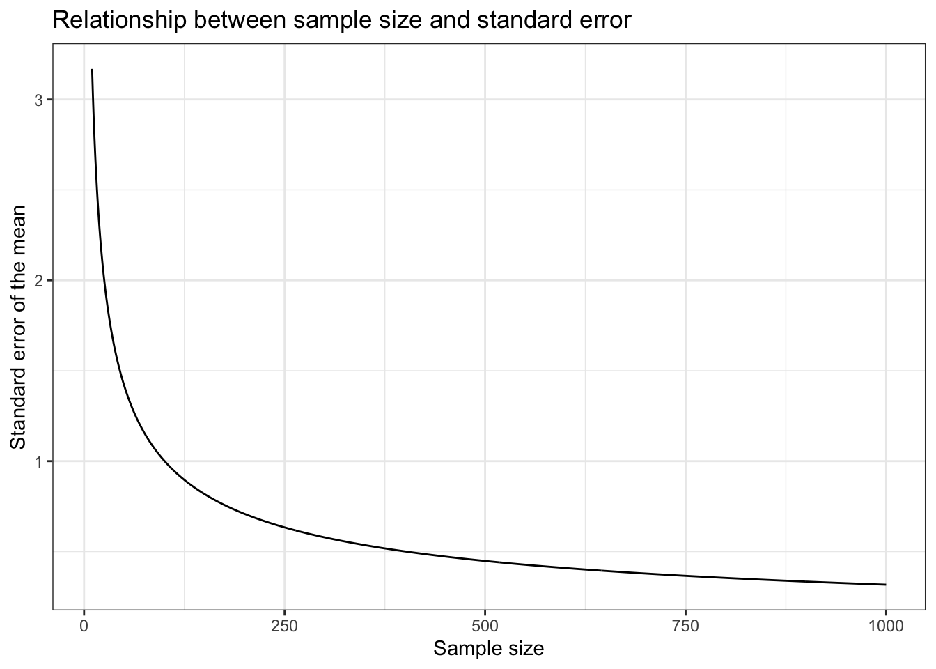 Relationship between the sample size and the standard error
