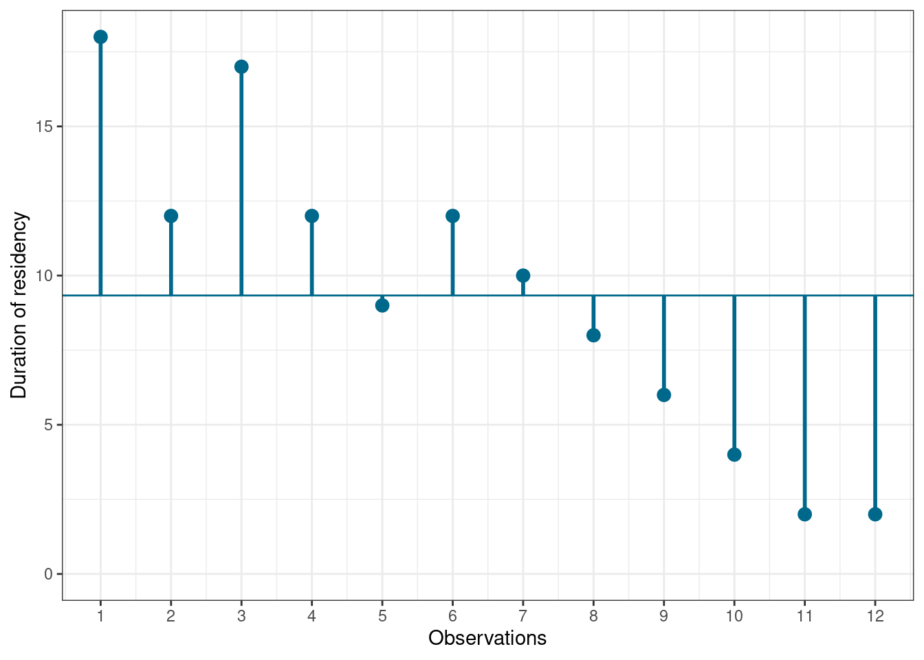 Scores for duration of residency variable