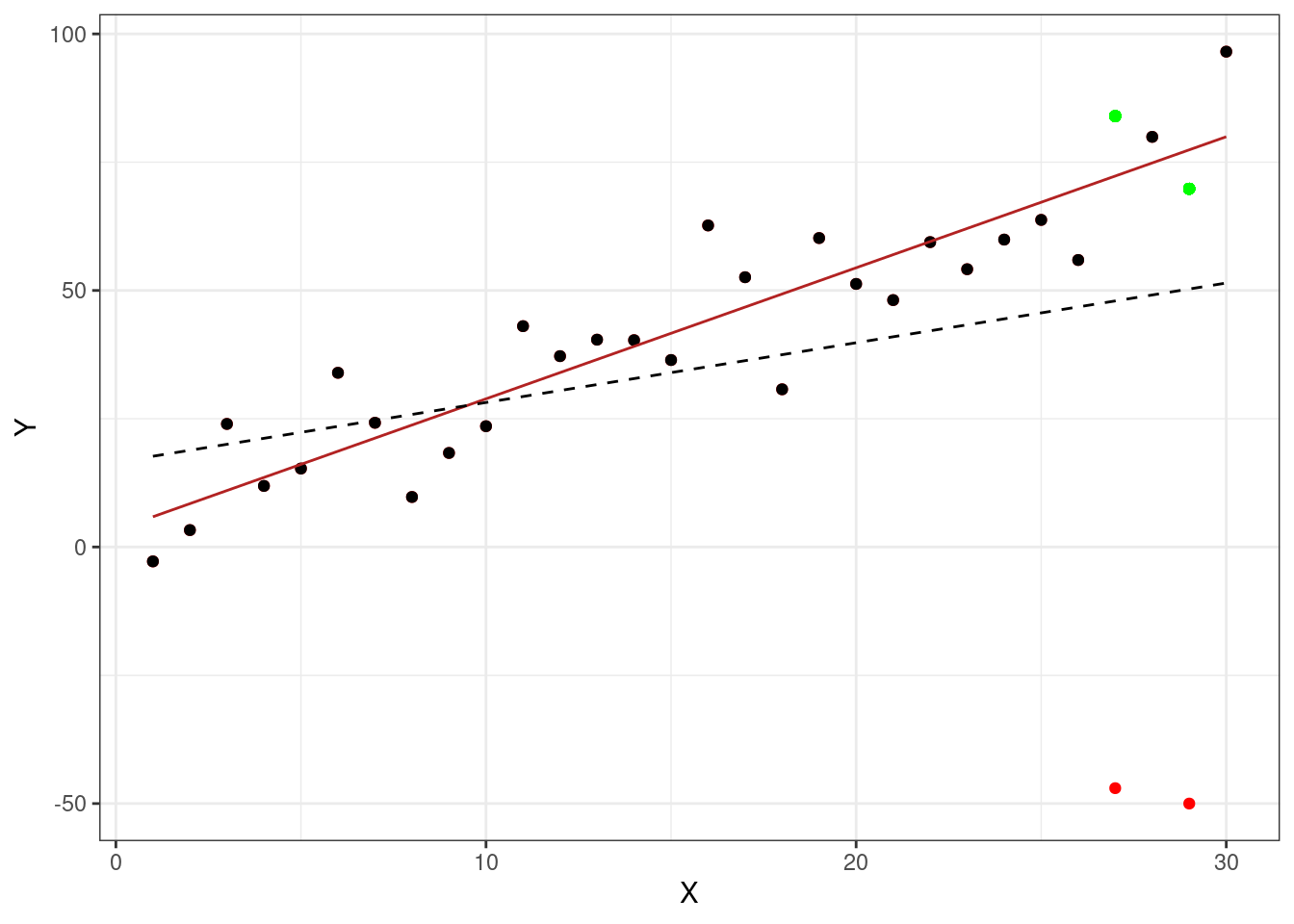 Effects of outliers