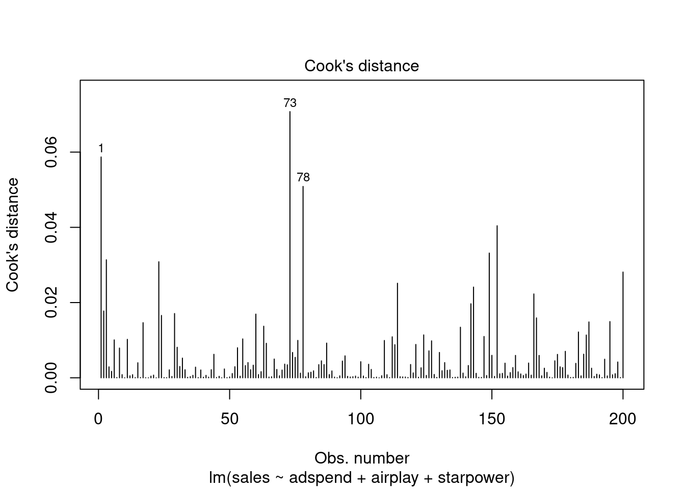 Cook's distance