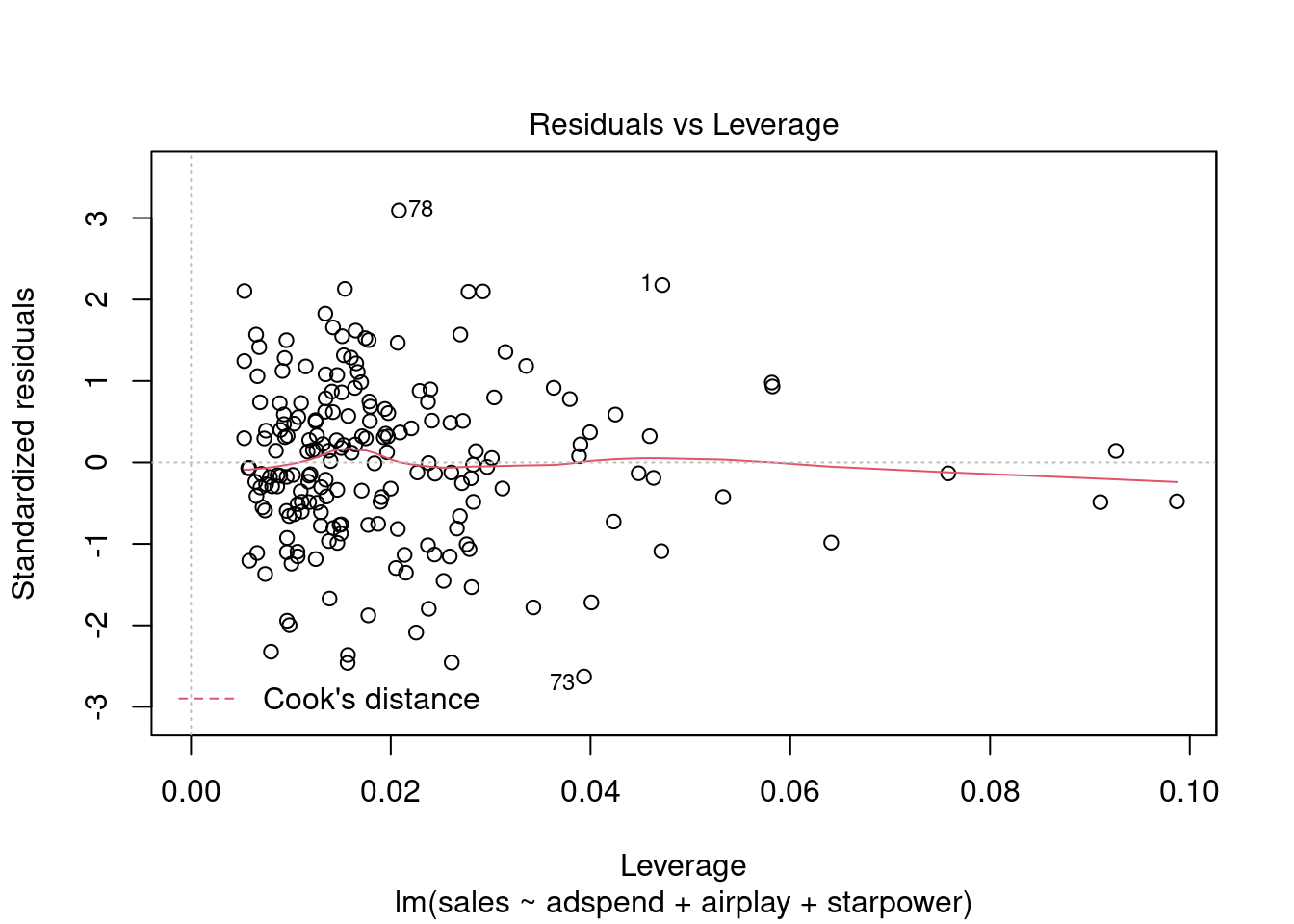 Residuals vs. Leverage