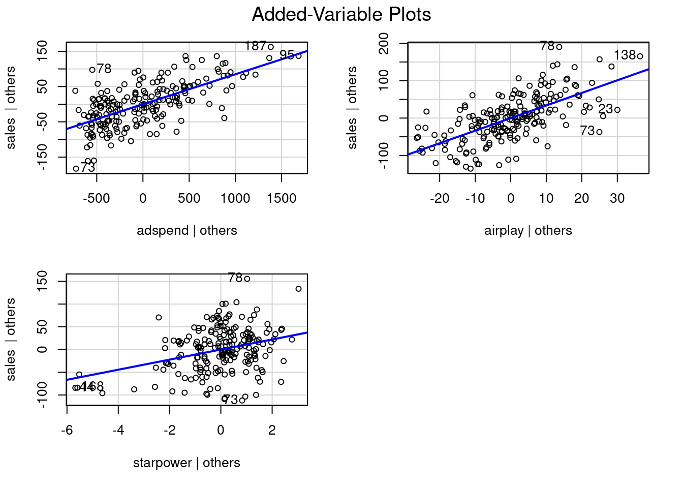 Partial plots