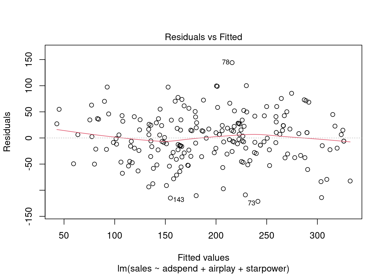 Residuals vs. fitted values