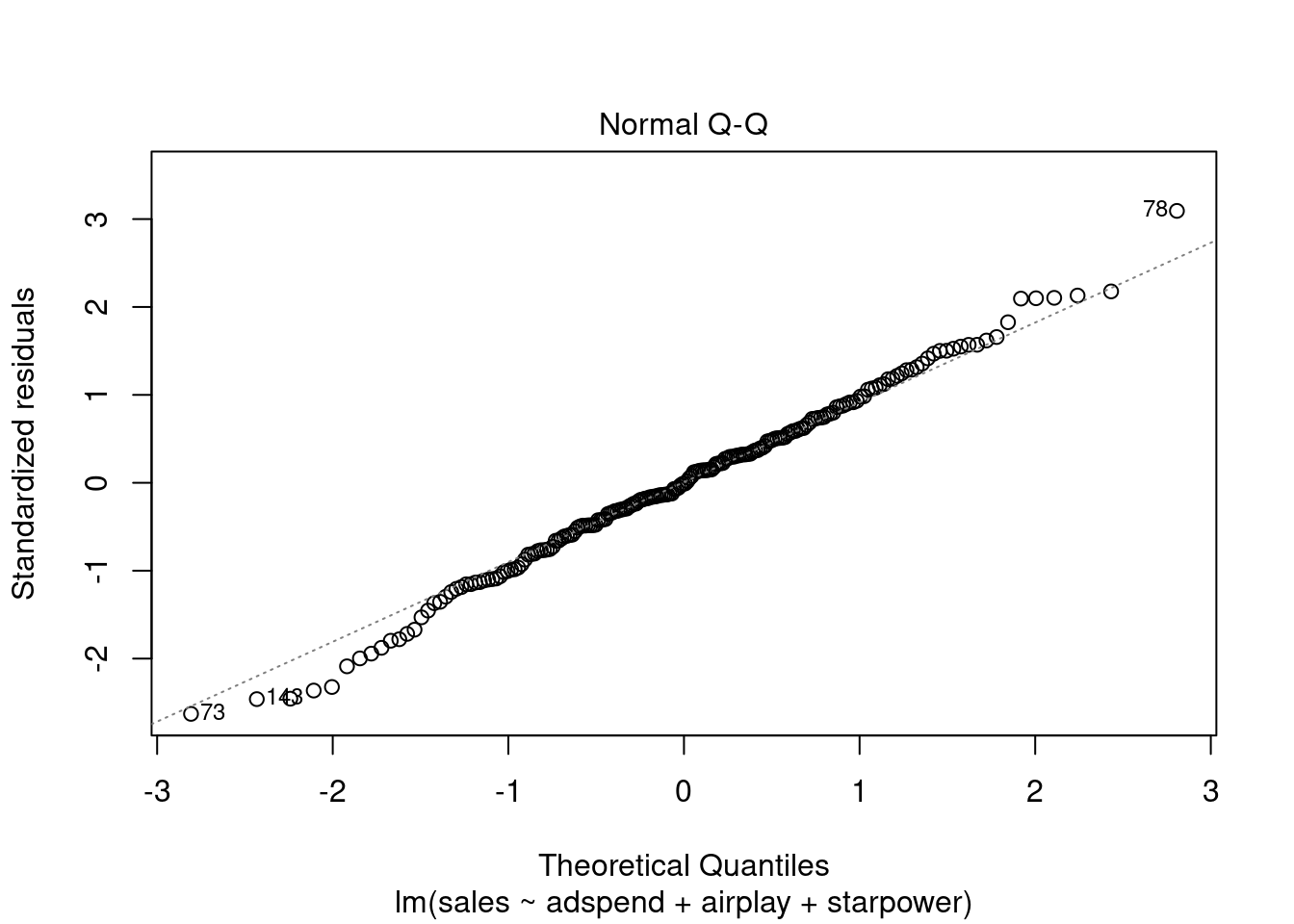 Q-Q plot