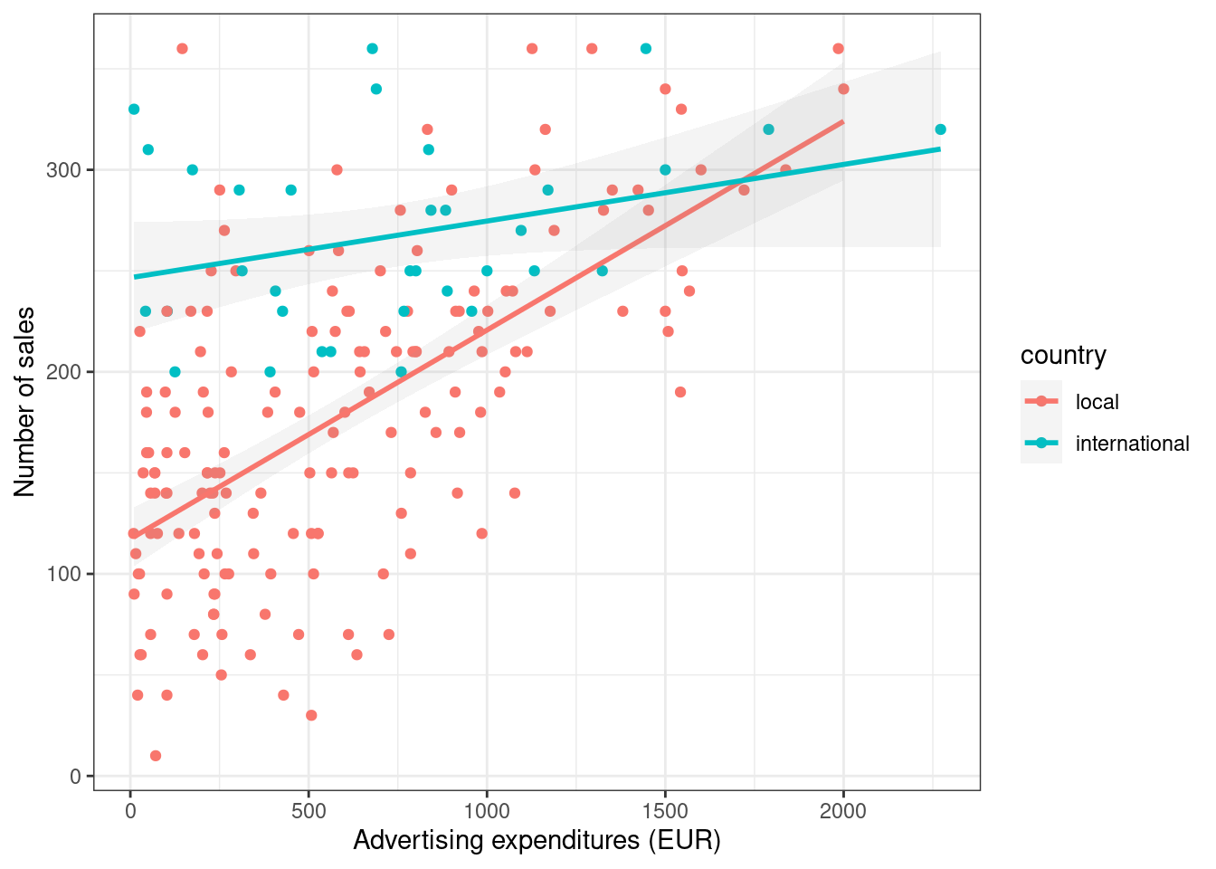 Effect of advertising by group