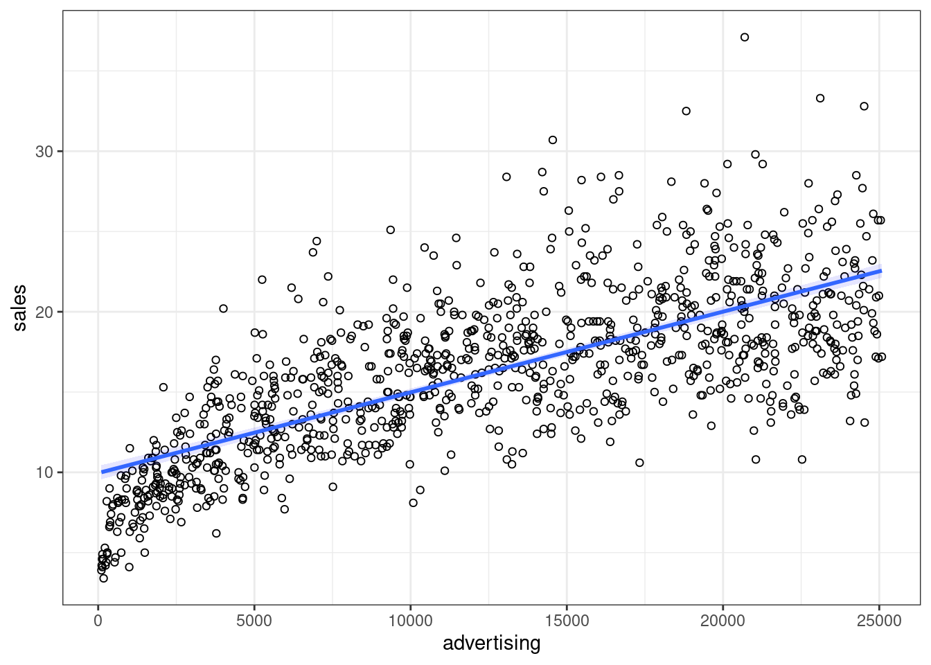 Non-linear relationship