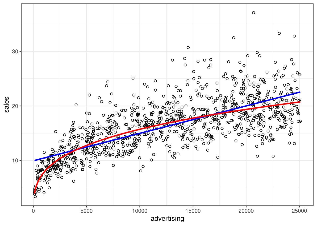 Comparison if model fit