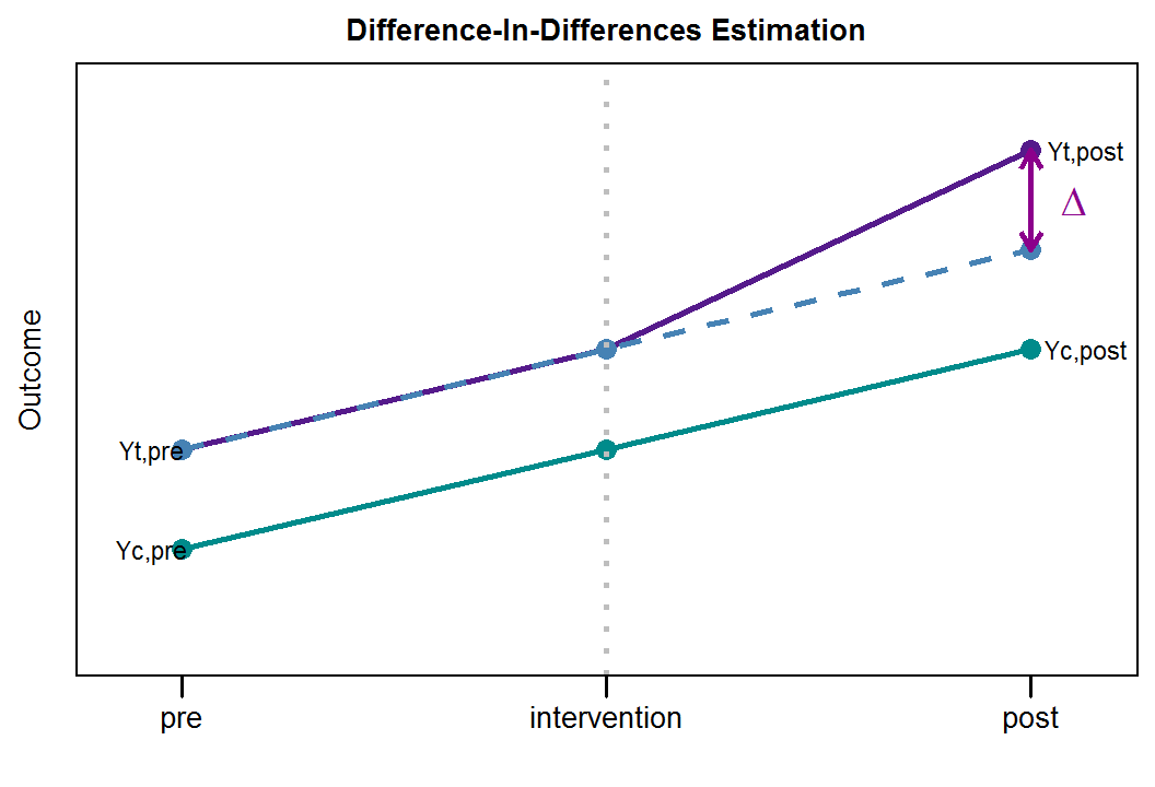 Difference-In-Differences Estimation