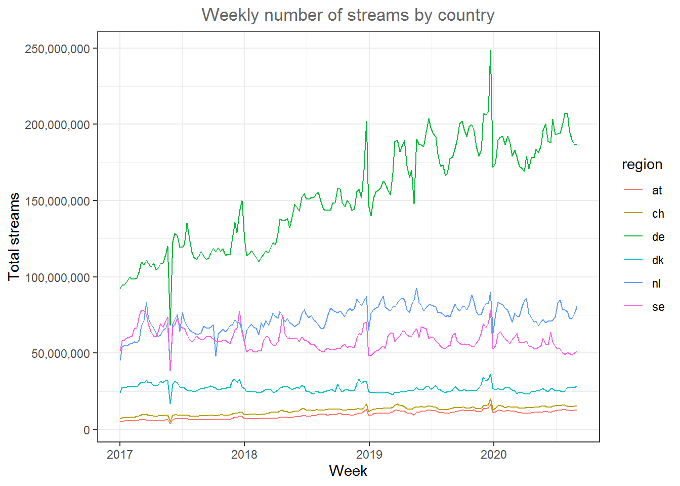 Line plot (by region)