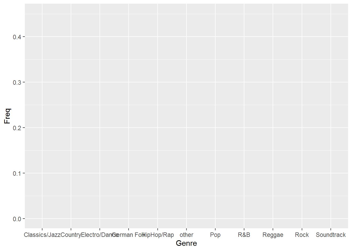 Bar chart (step 1)