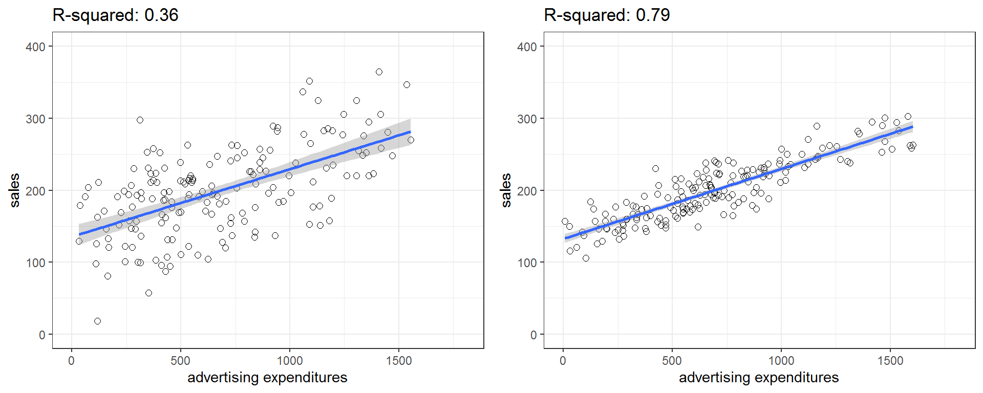 Good vs. bad model fit