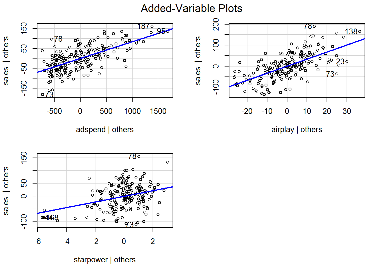 Partial plots