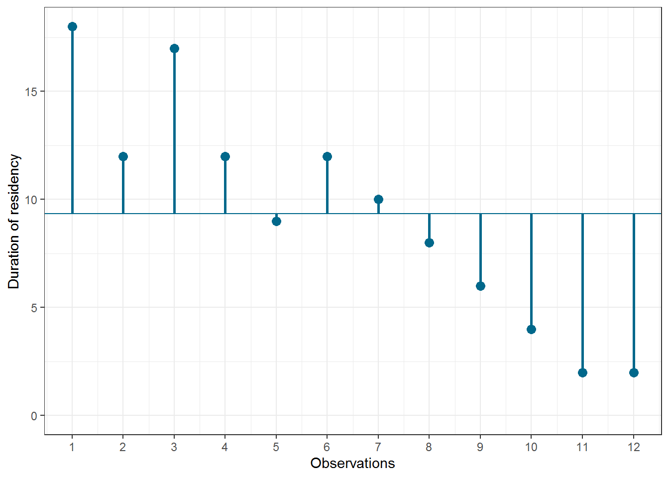 Scores for duration of residency variable