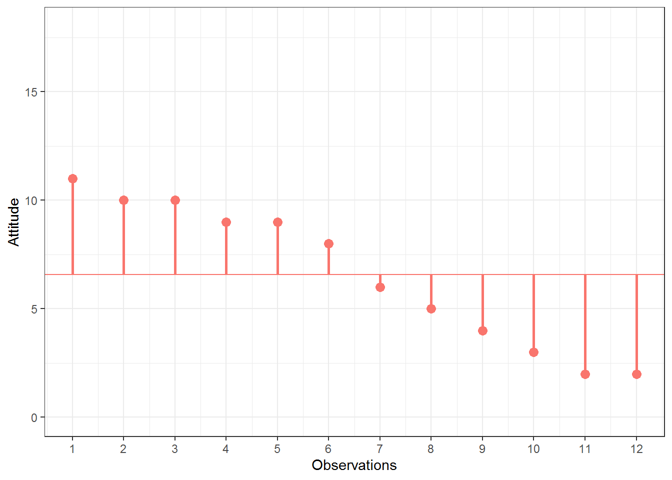 Scores for attitude variable