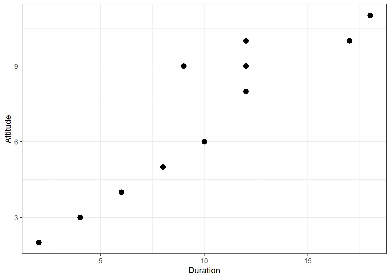 Scatterplot for durationand attitute variables