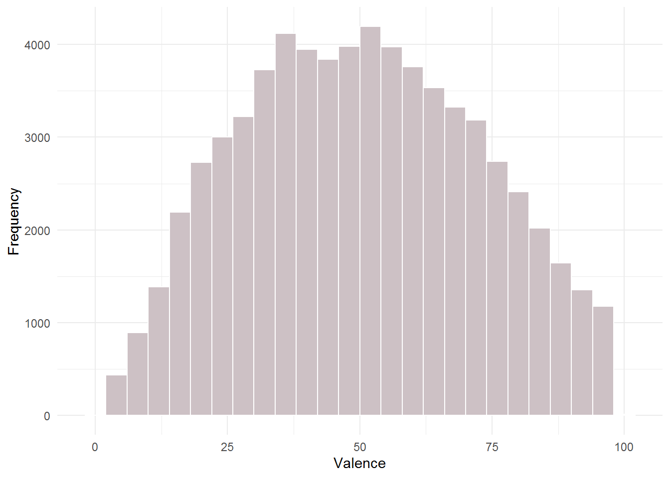 Distribution of valence